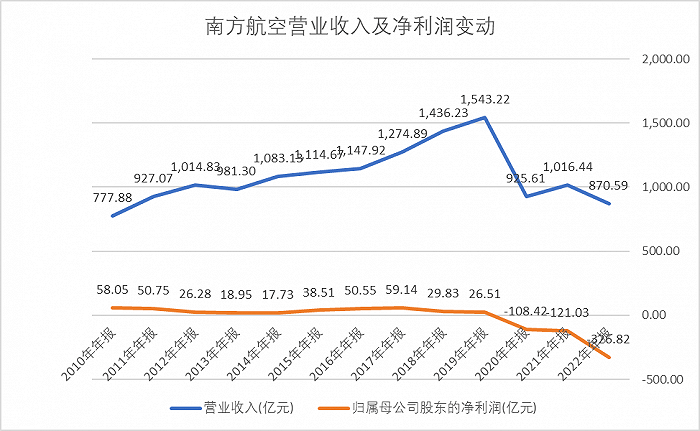 南方航空去年巨亏近327亿元