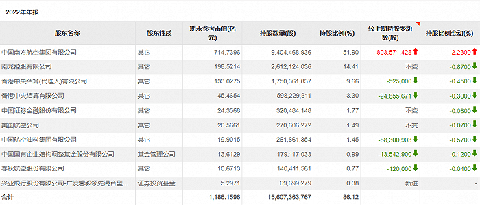 南方航空去年巨亏近327亿元
