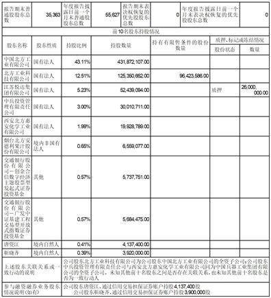 北方国际合作股份有限公司2022年度报告摘要