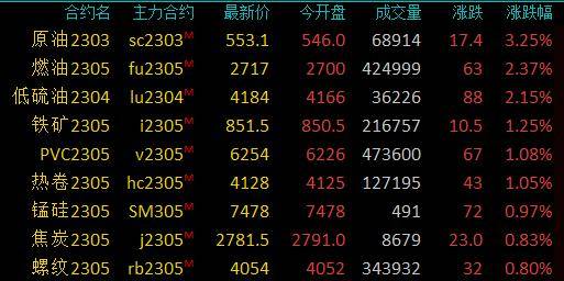 期市早盘：商品期货互有涨跌<strong></p>
<p>原油泄漏</strong>，原油涨超3％，燃料油、低硫燃料油涨逾2％