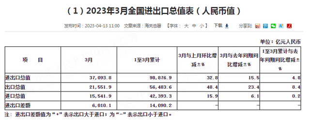 中国3月原油进口同比大涨22.5%<strong></p>
<p>中国进口原油</strong>，煤炭进口量跃升至3年高位，燃料需求激增