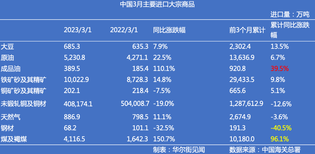 中国3月原油进口同比大涨22.5%<strong></p>
<p>中国进口原油</strong>，煤炭进口量跃升至3年高位，燃料需求激增