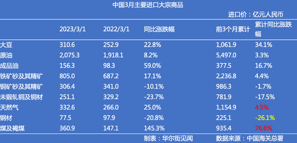 中国3月原油进口同比大涨22.5%<strong></p>
<p>中国进口原油</strong>，煤炭进口量跃升至3年高位，燃料需求激增