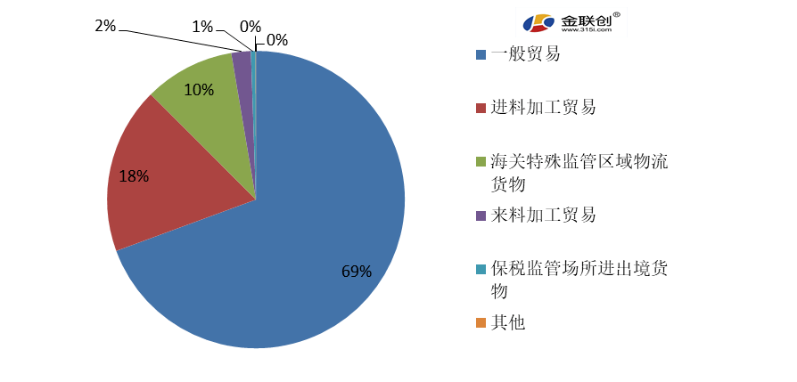2018-2022中国聚丙烯进口结构分析