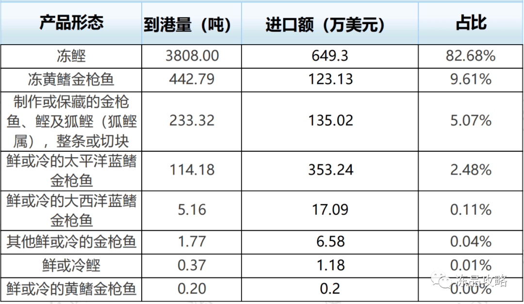 2月份中国进口金枪鱼暴增542%<strong></p>
<p>中国原油进口</strong>！