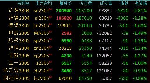 期市早盘：商品期货多数下跌<strong></p>
<p>沥青原油</strong>，沪锡跌超3％，沪镍跌超2％