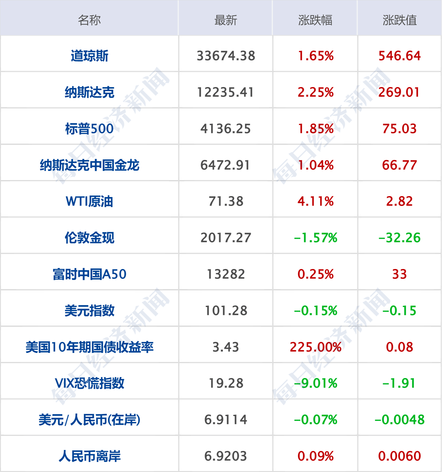早财经丨道指涨超500点<strong></p>
<p>上海原油</strong>，地区性银行股大反弹；中央财经委重磅会议召开；世卫：新冠不再是国际突发公共卫生事件；多家国内银行下调存款利率