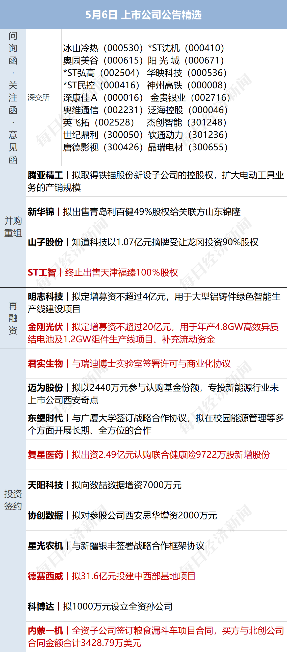 早财经丨道指涨超500点<strong></p>
<p>上海原油</strong>，地区性银行股大反弹；中央财经委重磅会议召开；世卫：新冠不再是国际突发公共卫生事件；多家国内银行下调存款利率