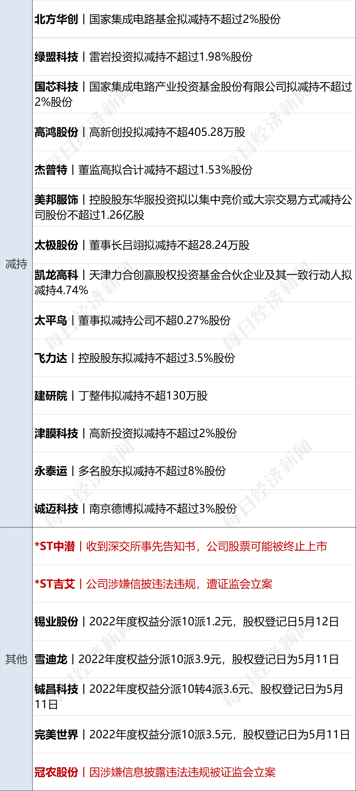 早财经丨道指涨超500点<strong></p>
<p>上海原油</strong>，地区性银行股大反弹；中央财经委重磅会议召开；世卫：新冠不再是国际突发公共卫生事件；多家国内银行下调存款利率