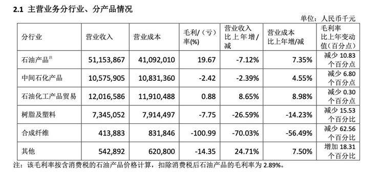 上海石化“0分红”引争议：2022年净利润大幅亏损超28亿元<strong></p>
<p>上海原油</strong>，雇员薪资总额达到35亿元｜财报异动透视镜
