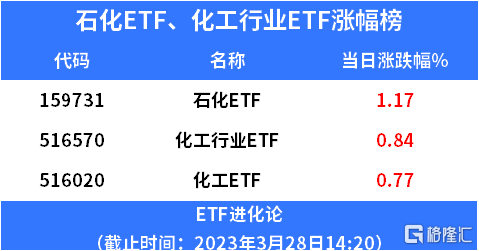 沙特阿美溢价88%入股A股千亿巨头<strong></p>
<p>原油储罐</strong>，石化ETF、化工行业ETF上涨