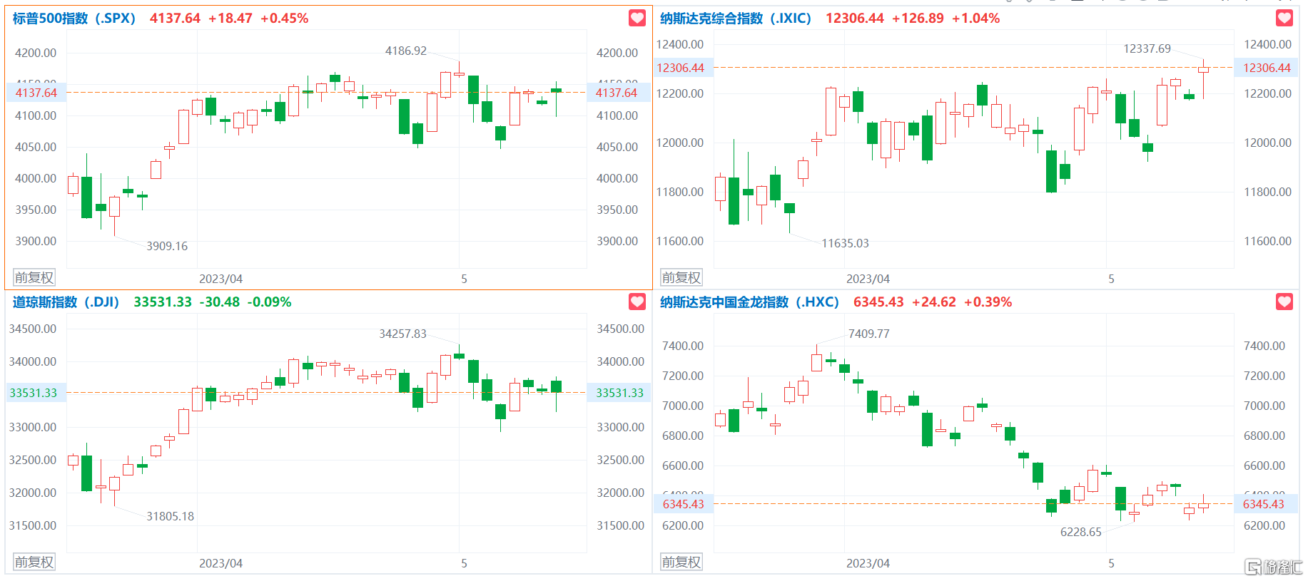 环球一览 | 美国通胀放缓！黄金上逼2050美元；巴菲特又赢麻了<strong></p>
<p>原油现货</strong>，日本商社股价纷纷创新高；谷歌AI再升级