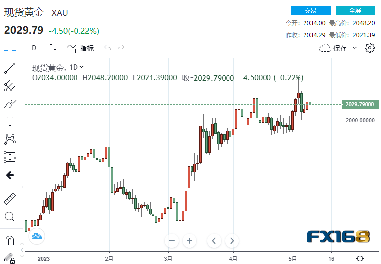 【黄金收市】又见高台跳水<strong></p>
<p>原油现货</strong>！美联储通讯社：CPI强化暂停加息计划 黄金却急升又急跌