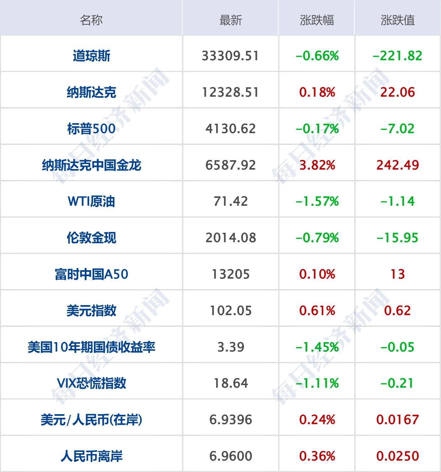 每经操盘必知（早间版）丨“AI孙燕姿”在全网走红；元宇宙数字人赋能中小企业全国行动即将启动<strong></p>
<p>直播原油</strong>，AI数字人产业加速爆发；纳斯达克中国金龙指数涨3.82%