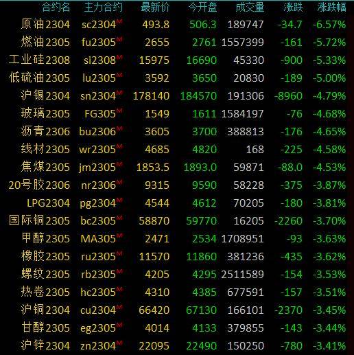 商品期货收盘原油系暴跌<strong></p>
<p>原油暴跌</strong>，SC原油跌超6％，燃油、低硫燃油跌超5％