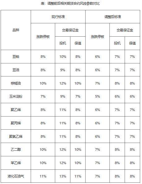 又有10个品种交易成本降了！交易所“为市场办实事”<strong></p>
<p>原油保证金</strong>，产业回应亮了！