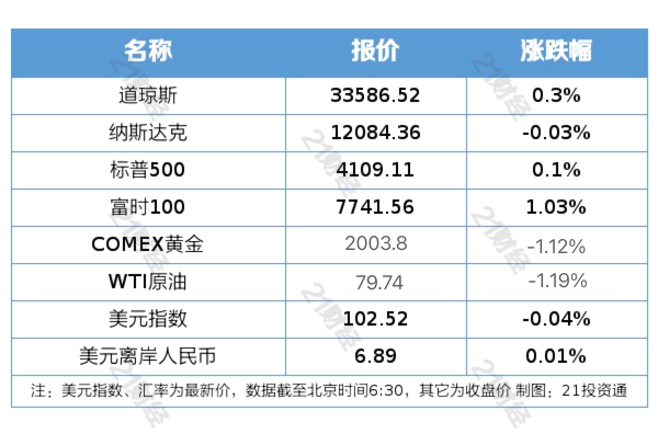 盘前情报丨券商再迎利好<strong></p>
<p>原油保证金</strong>，中证金融下调转融通保证金比例；商汤推出“商汤日日新大模型” ，国产大模型有望相继落地