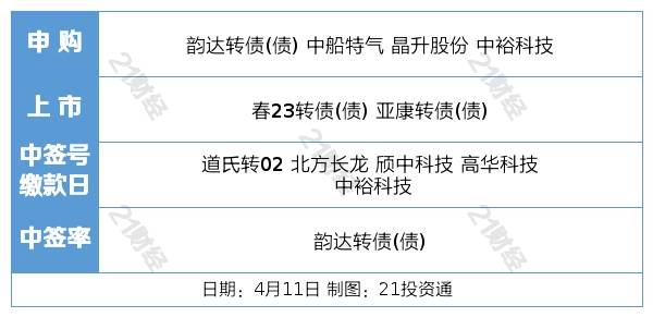 盘前情报丨券商再迎利好<strong></p>
<p>原油保证金</strong>，中证金融下调转融通保证金比例；商汤推出“商汤日日新大模型” ，国产大模型有望相继落地