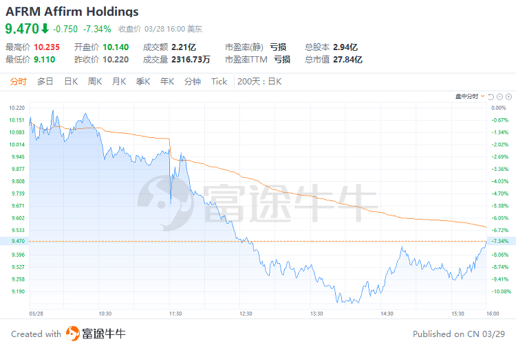 富途早报 | 联储“鹰王”又发声：加息是为了对抗通胀<strong></p>
<p>原油手续费</strong>，与银行压力无关；押注美联储降息？贝莱德：市场大错特错了