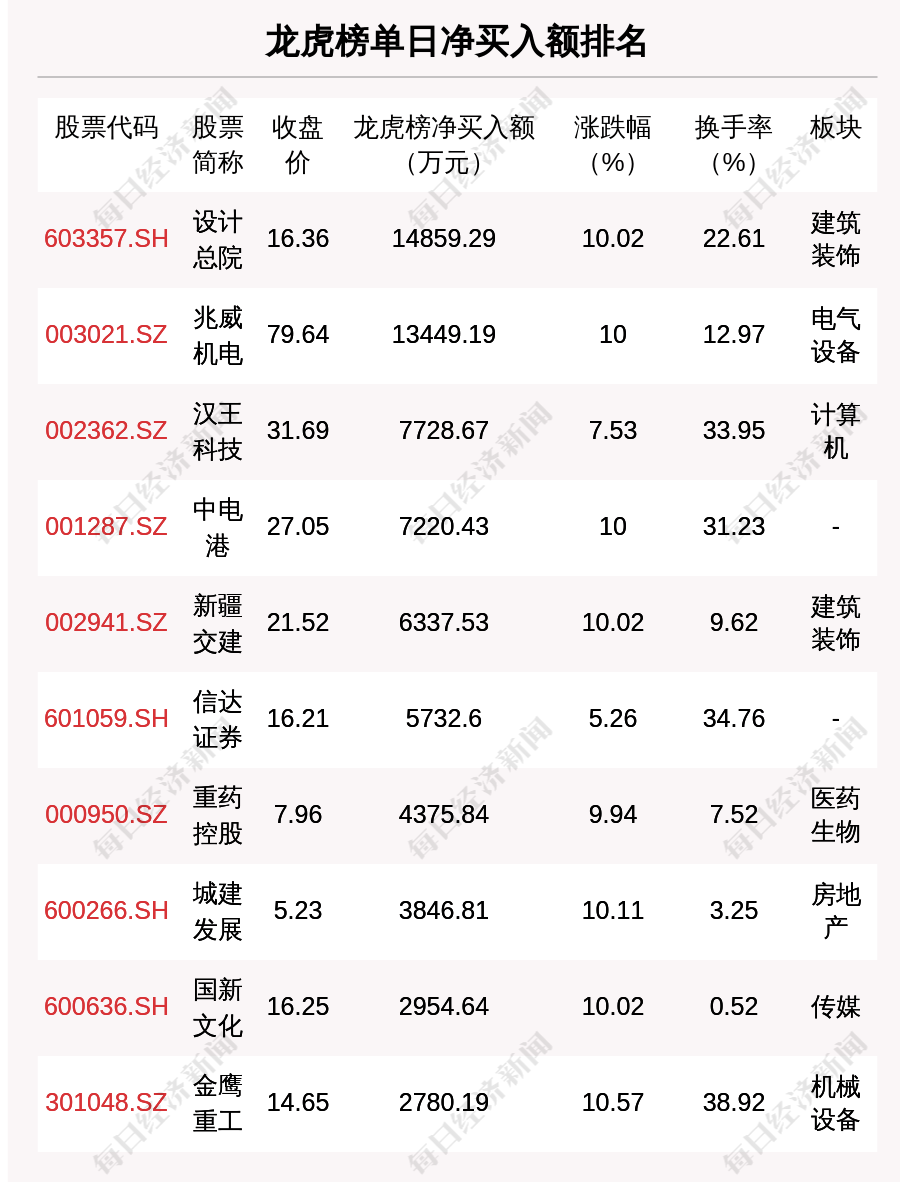 每经操盘必知（晚间版）丨北向资金买入9.83亿；龙虎榜机构席位抢筹汉王科技9587万；ChatGPT访问量再创新高；美联储预警信贷紧缩<strong></p>
<p>原油手续费</strong>，美国经济衰退风险增加