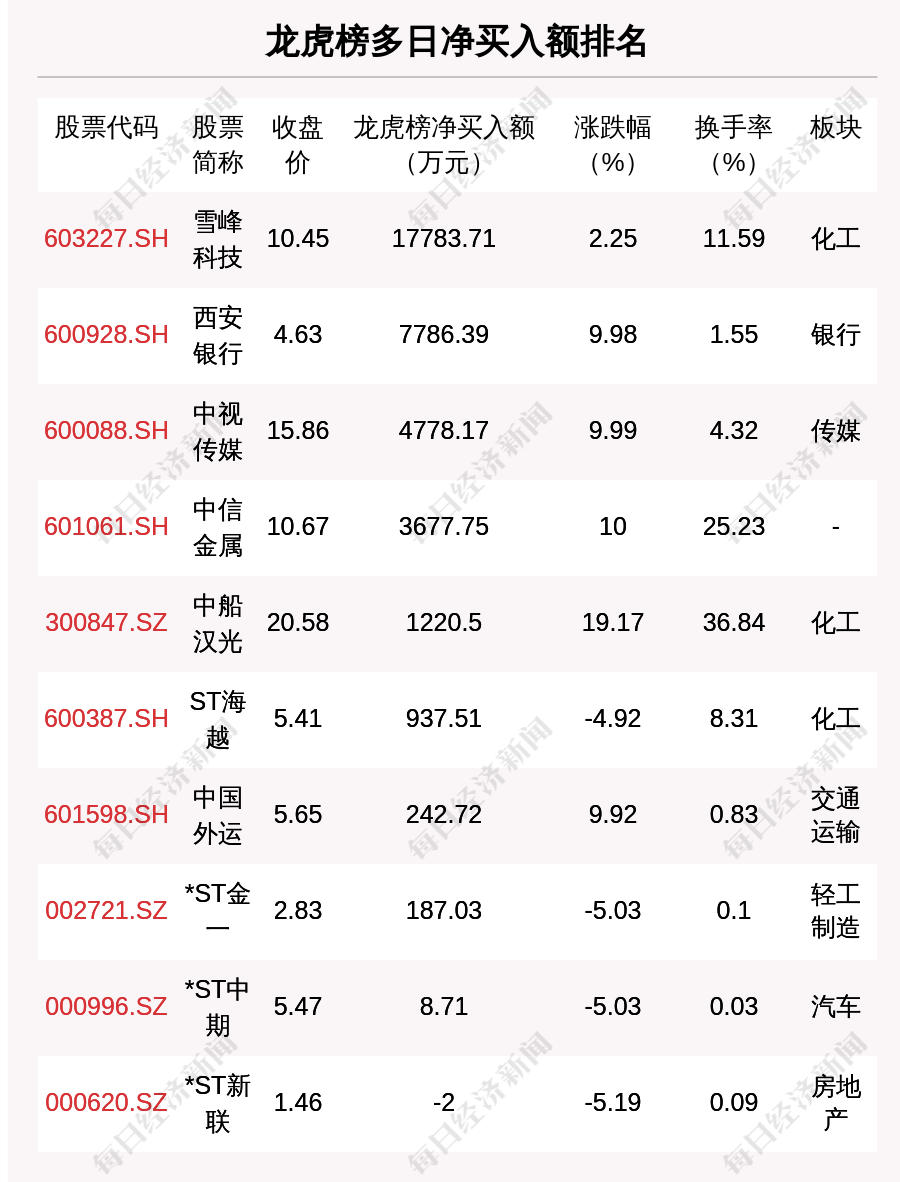每经操盘必知（晚间版）丨北向资金买入9.83亿；龙虎榜机构席位抢筹汉王科技9587万；ChatGPT访问量再创新高；美联储预警信贷紧缩<strong></p>
<p>原油手续费</strong>，美国经济衰退风险增加