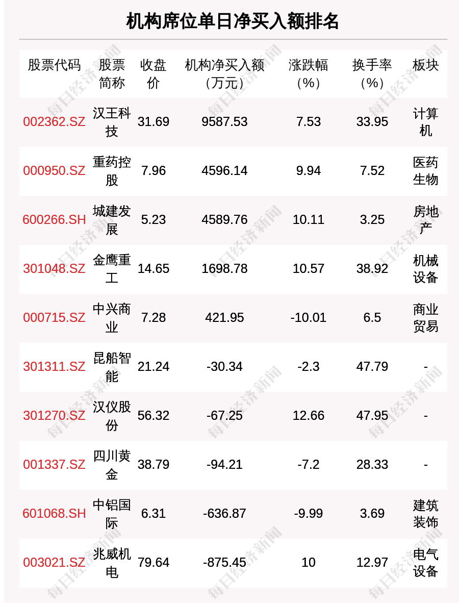 每经操盘必知（晚间版）丨北向资金买入9.83亿；龙虎榜机构席位抢筹汉王科技9587万；ChatGPT访问量再创新高；美联储预警信贷紧缩<strong></p>
<p>原油手续费</strong>，美国经济衰退风险增加