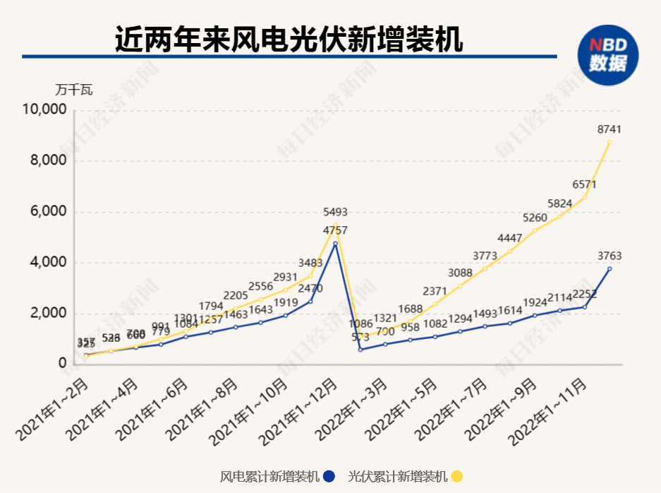 能源局为2023年能源工作划重点：原油稳产增产、天然气较快上产<strong></p>
<p>原油天然气</strong>，风电光伏装机增加1.6亿千瓦
