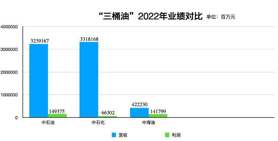 “三桶油”晒成绩单：中石油、中石化营收强劲 中海油成赚钱“黑马”