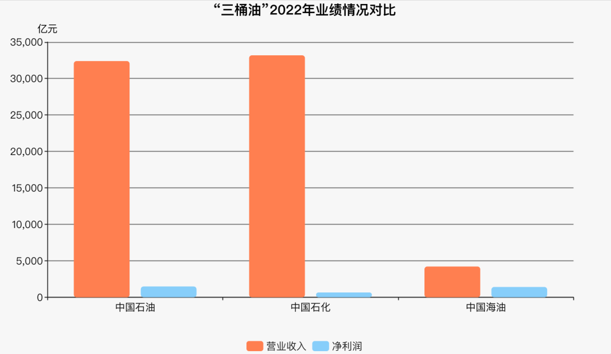 剖析“三桶油”年报：中石油最赚钱 中海油最豪爽 中石化更绿色