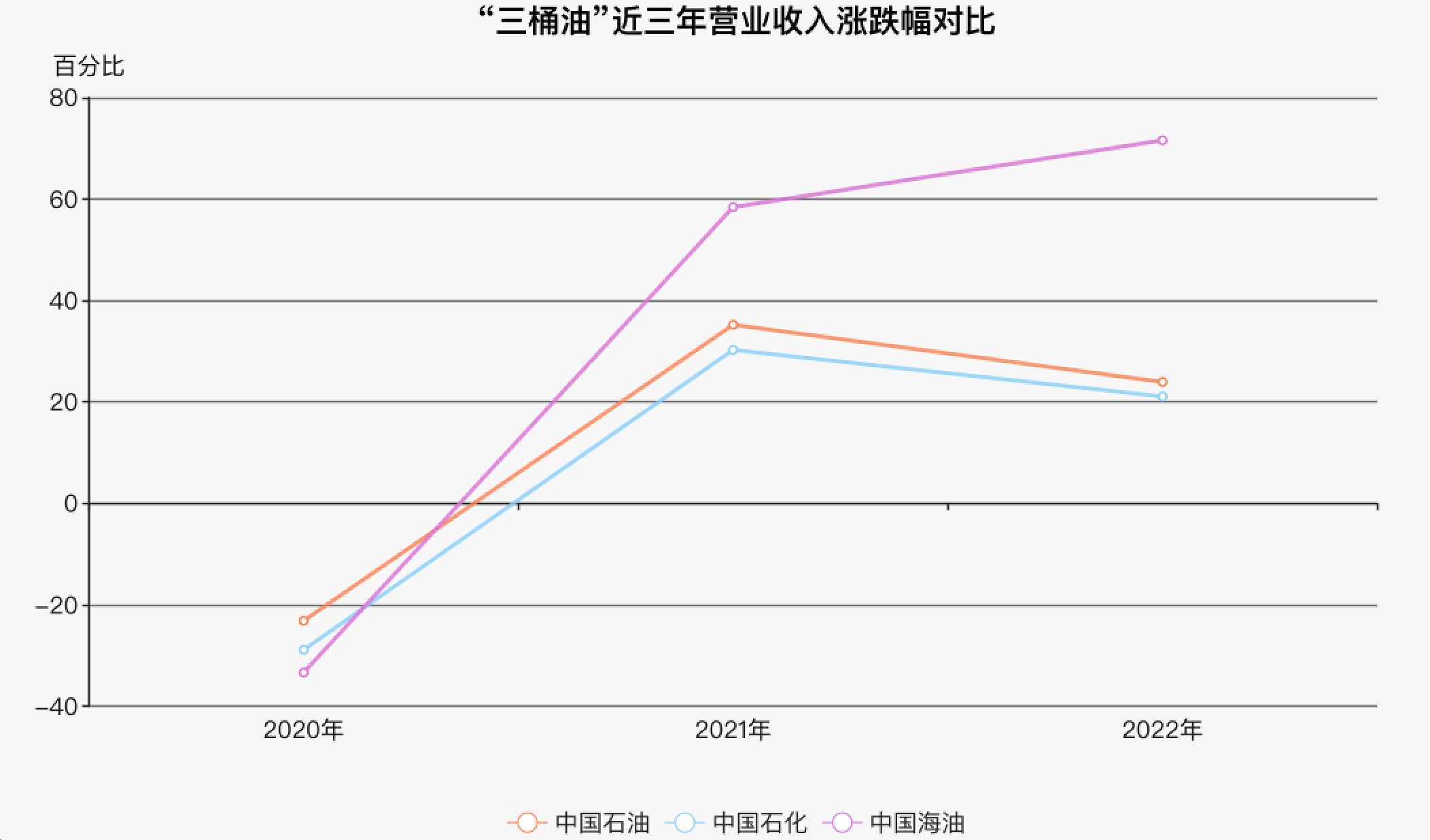 剖析“三桶油”年报：中石油最赚钱 中海油最豪爽 中石化更绿色