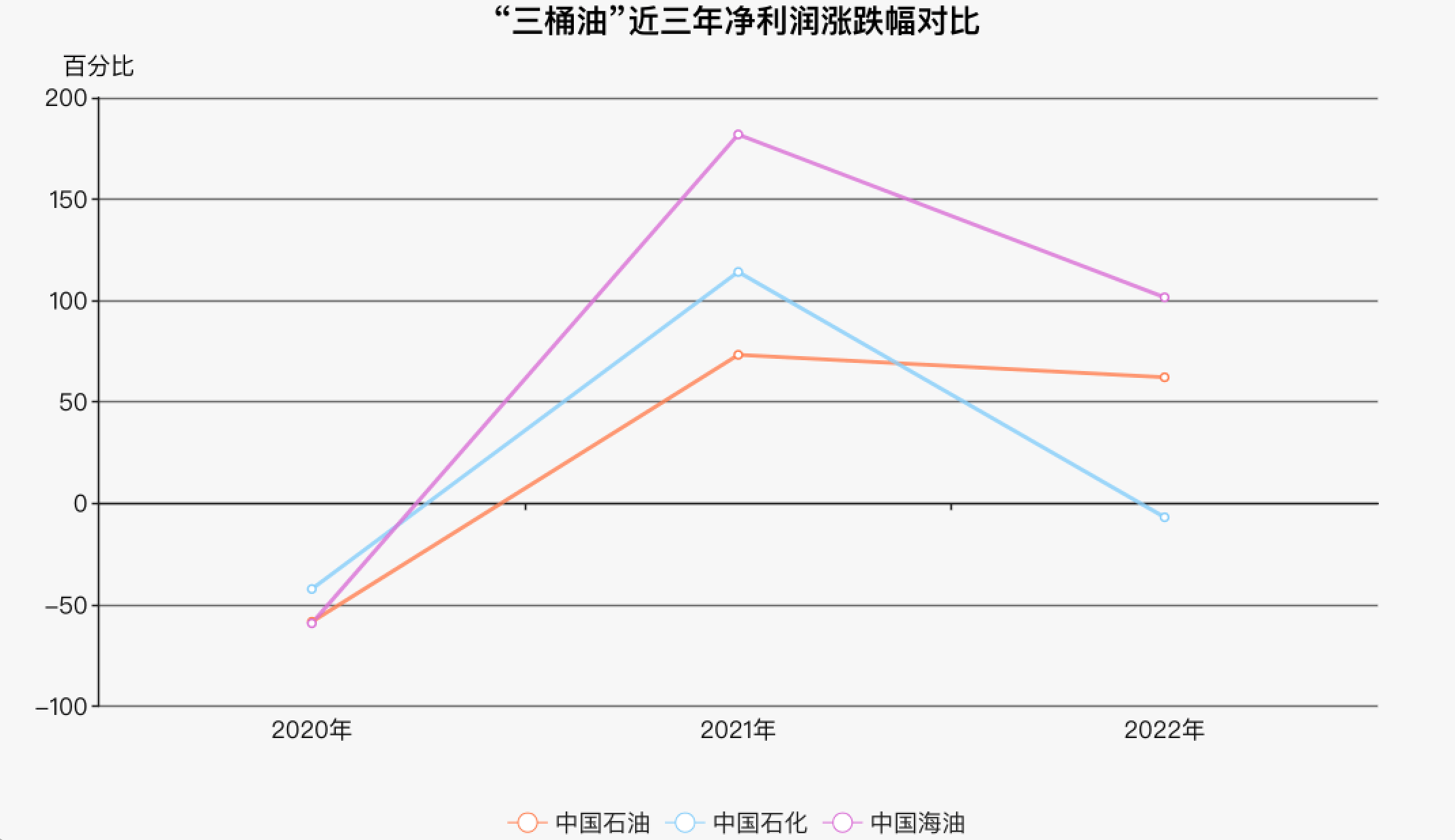剖析“三桶油”年报：中石油最赚钱 中海油最豪爽 中石化更绿色
