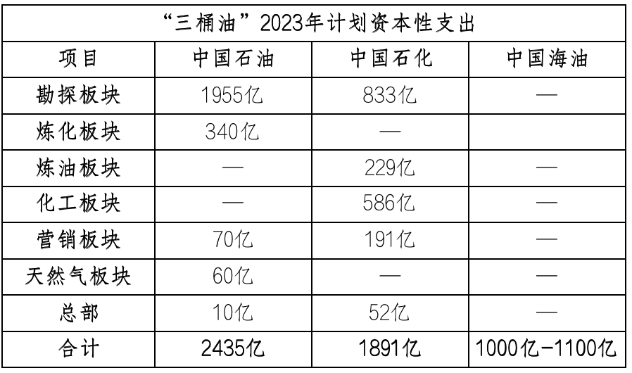 剖析“三桶油”年报：中石油最赚钱 中海油最豪爽 中石化更绿色