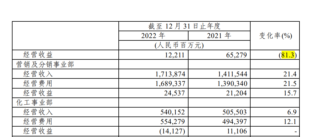 “三桶油”日赚近10亿！中海油利润翻倍<strong></p>
<p>原油赚钱</strong>，分析师：2023年油价仍保持高位