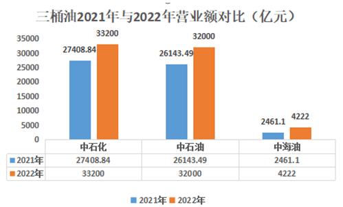 复盘“三桶油”2022业绩：除了日赚9.8亿元<strong></p>
<p>原油赚钱</strong>，还有这两大看点