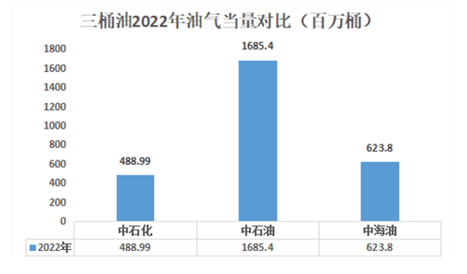 复盘“三桶油”2022业绩：除了日赚9.8亿元<strong></p>
<p>原油赚钱</strong>，还有这两大看点