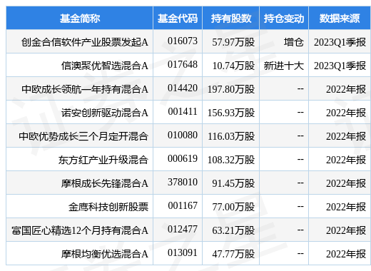 4月21日格尔软件跌9.13%<strong></p>
<p>股票软件</strong>，创金合信软件产业股票发起A基金重仓该股