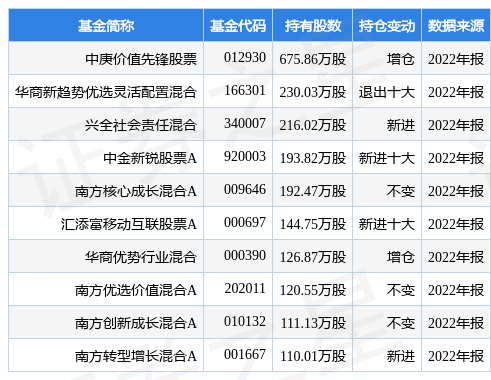 4月12日新点软件涨7.52%<strong></p>
<p>股票软件</strong>，中庚价值先锋股票基金重仓该股