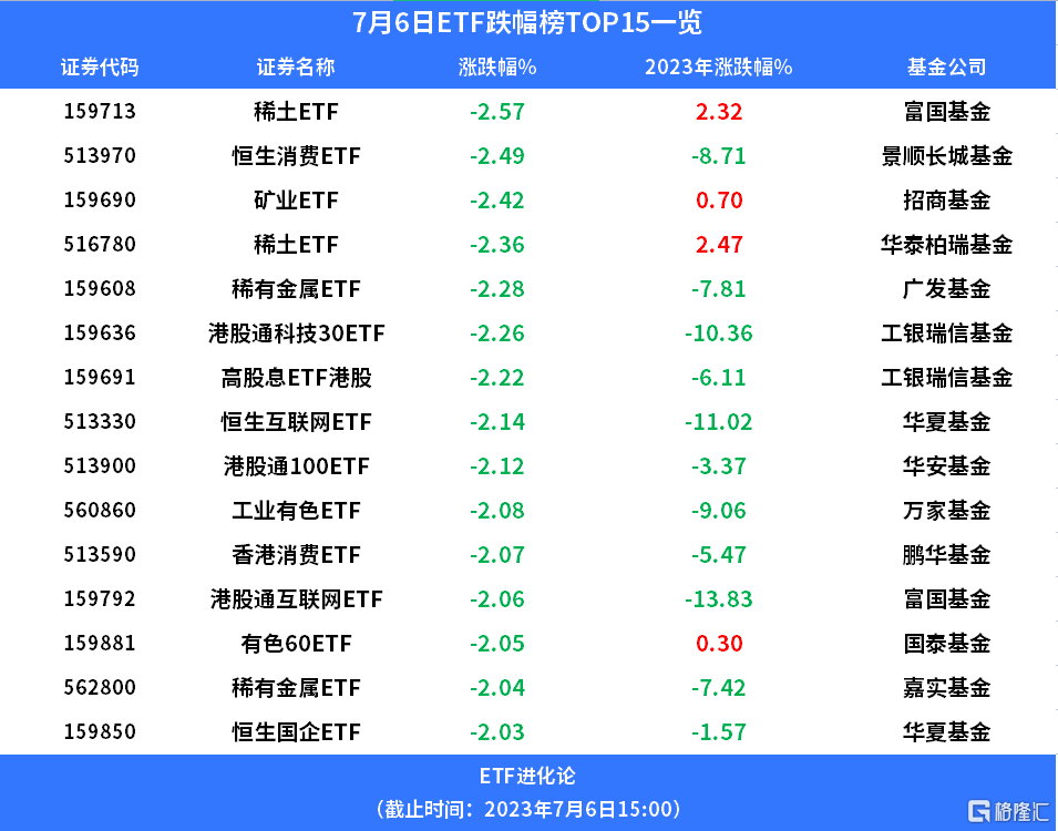 ETF收评 | AI概念股反弹，智能车ETF涨1.8%；上半年约6成股票策略类私募产品备案