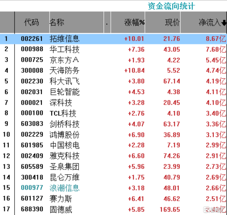 ETF收评 | AI概念股反弹<strong></p>
<p>ai股票</strong>,智能车ETF涨1.8%;上半年约6成股票策略类私募产品备案