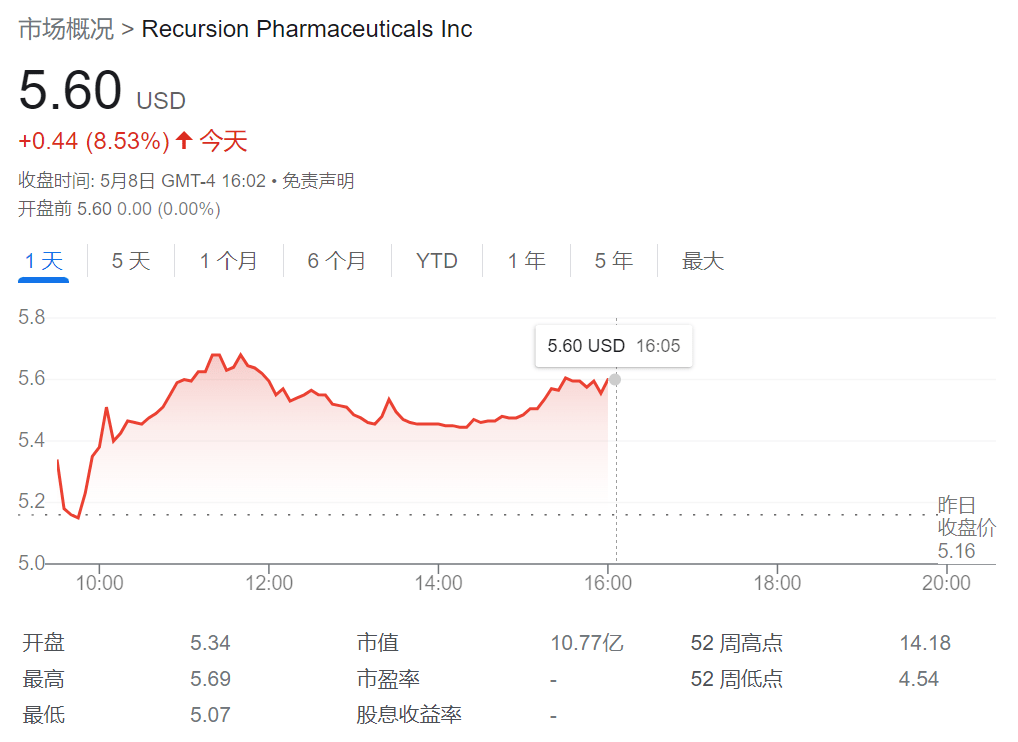 全股票交易<strong></p>
<p>ai股票</strong>，Recursion收购2家AI制药初创，拟增强机器学习能力