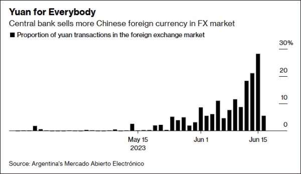 阿根廷人民币占外汇交易份额创纪录新高<strong></p>
<p>外汇交易</strong>，“在阿根廷，人人都有人民币”