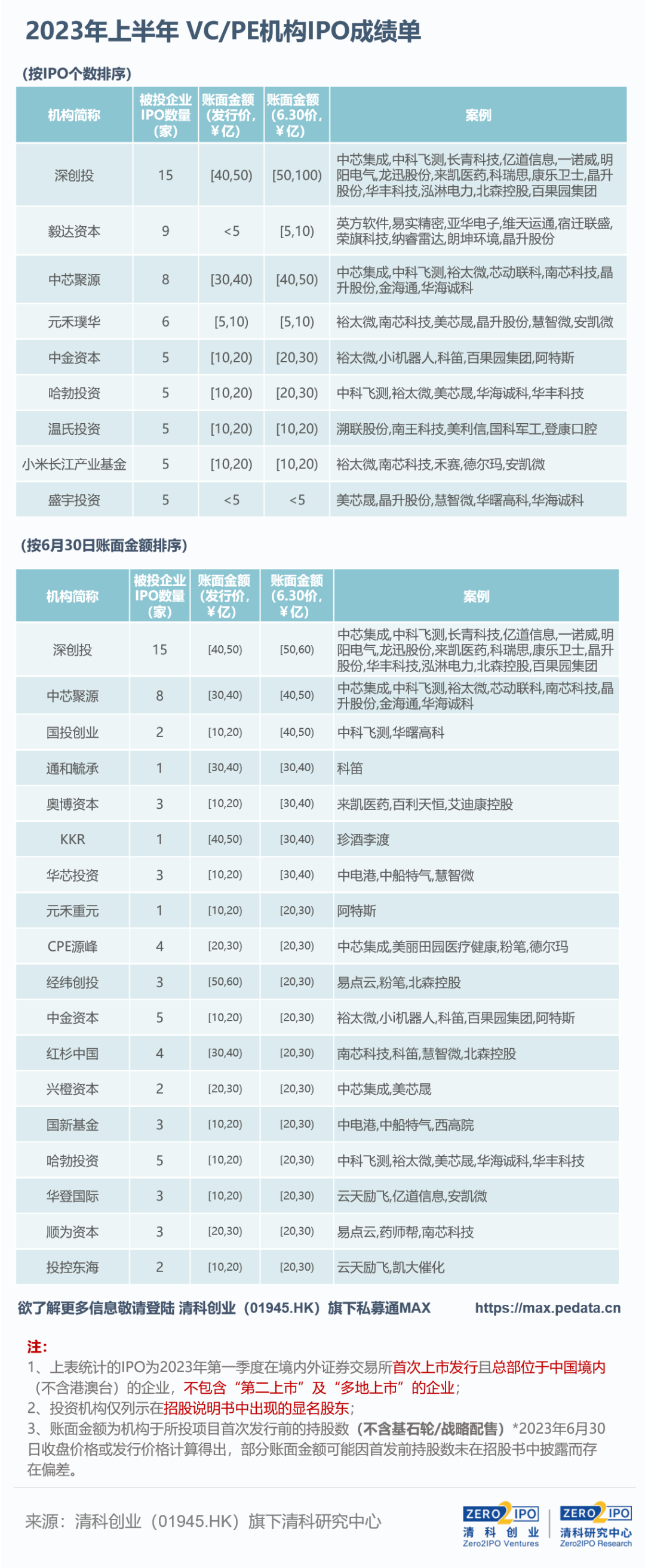 美元VC降薪一幕：以后按人民币基金标准来
