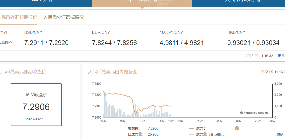 在岸人民币对美元收盘报7.2906 创9月4日以来新高