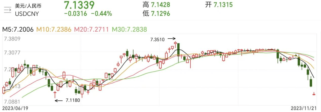 行情反转！人民币兑美元触及7.13关口<strong></p>
<p>币乎行情</strong>，12月或迎升值周期