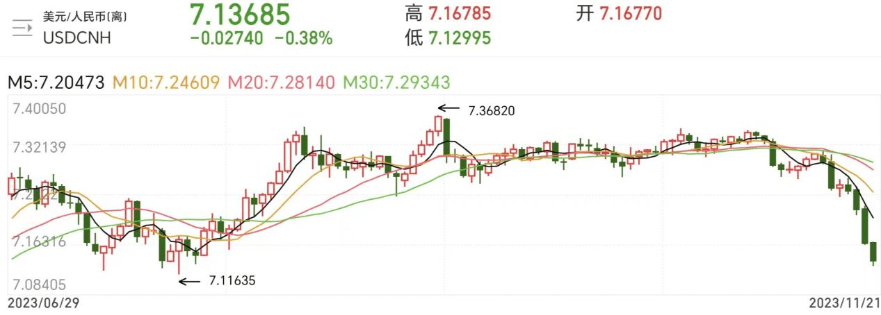 行情反转！人民币兑美元触及7.13关口<strong></p>
<p>币乎行情</strong>，12月或迎升值周期