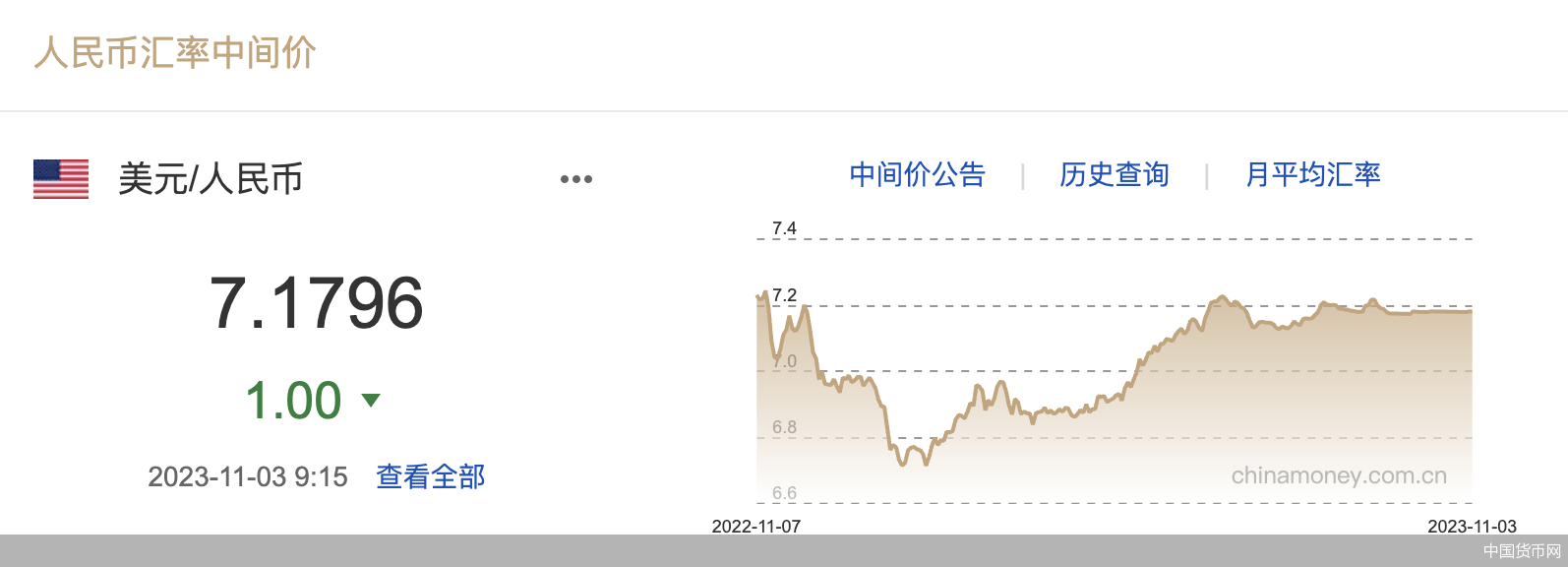 每日汇市｜人民币中间价本周累计调降14基点