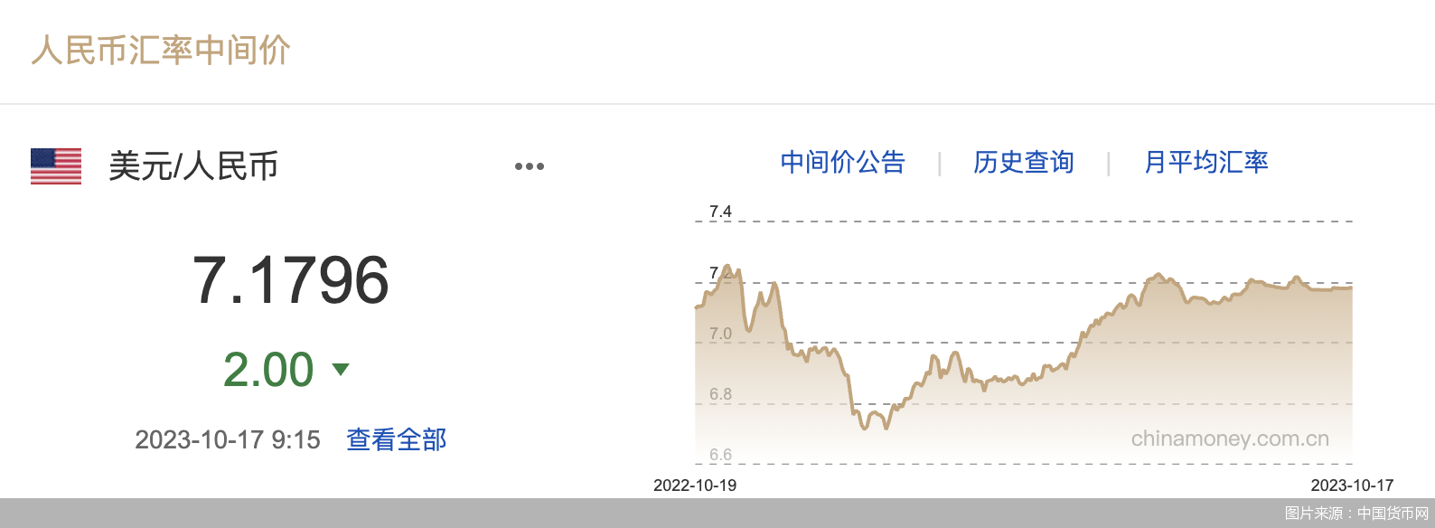 每日汇市|小幅回升<strong></p>
<p>每日币抢</strong>!人民币中间价调升2基点 报7.1796
