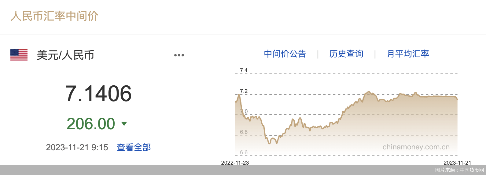 每日汇市｜大幅升值！人民币中间价调升206基点<strong></p>
<p>每日币抢</strong>，报7.1406