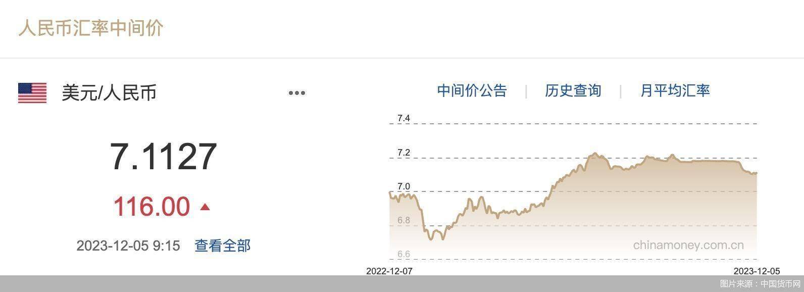 每日汇市｜贬值！人民币中间价调贬116基点<strong></p>
<p>每日币抢</strong>，报7.1127