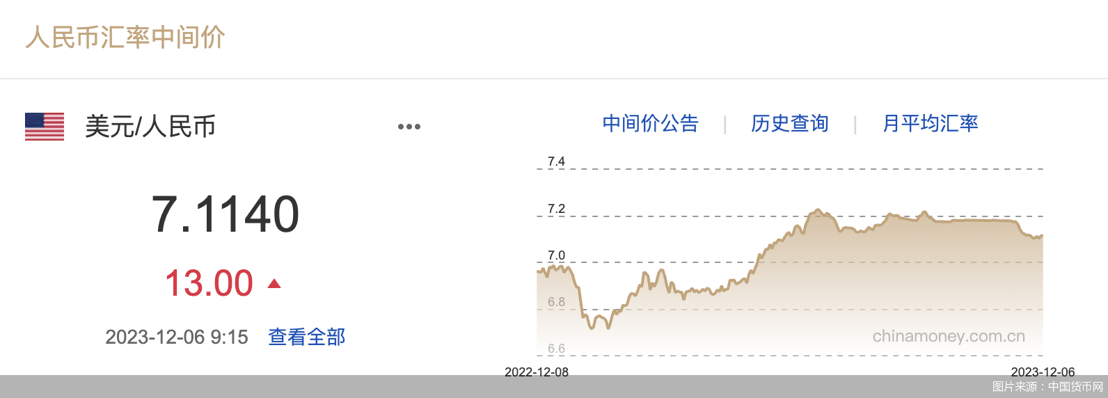 每日汇市｜贬值！人民币中间价调贬13基点<strong></p>
<p>每日币抢</strong>，报7.1140